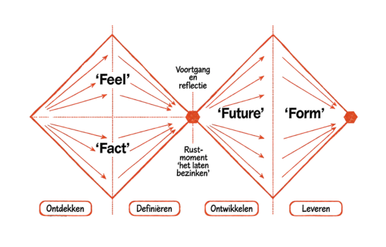 Originele Double Diamond-schets met Feel, Fact, Future en Form, de stappen Ontdekken, Definiëren, Ontwikkelen en Leveren, en het rustmoment in het midden